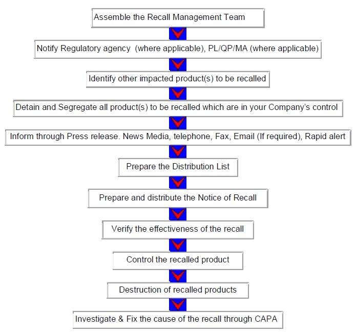 Food Recall Procedure Flow Chart SexiezPicz Web Porn