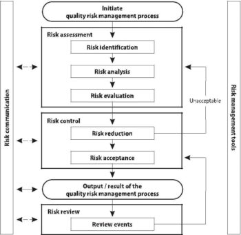 Quality Risk Management (QRM) - ICH Q9 - Guidelines - SOPs