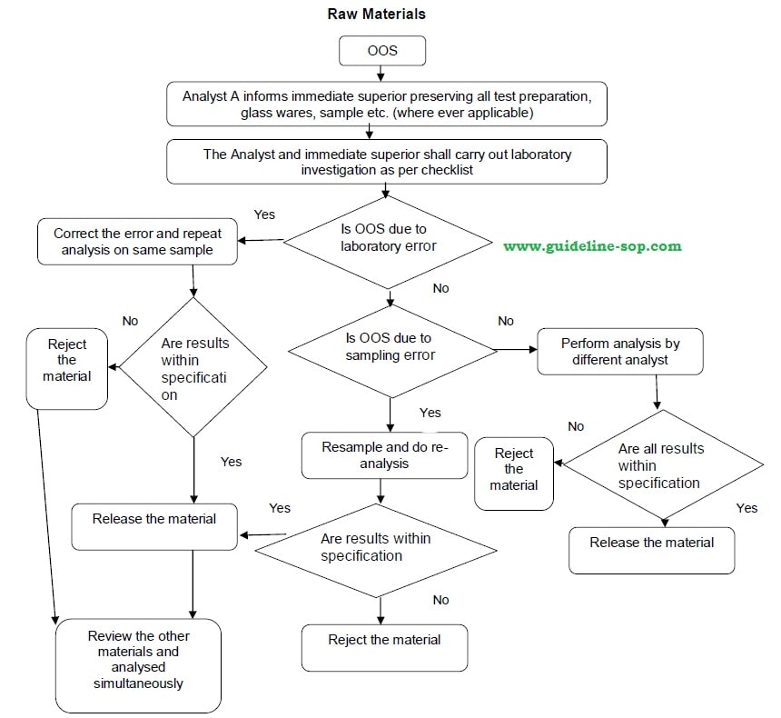 OOS Investigation Flow Chart - 2
