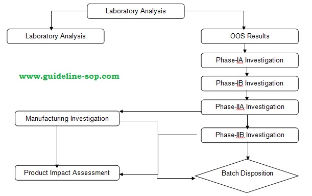Out of Specification (OOS) - Flowchart