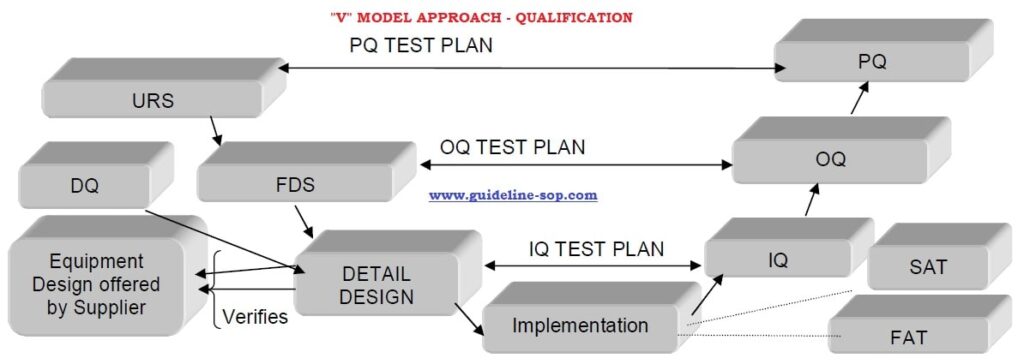 Equipment Qualification Approach