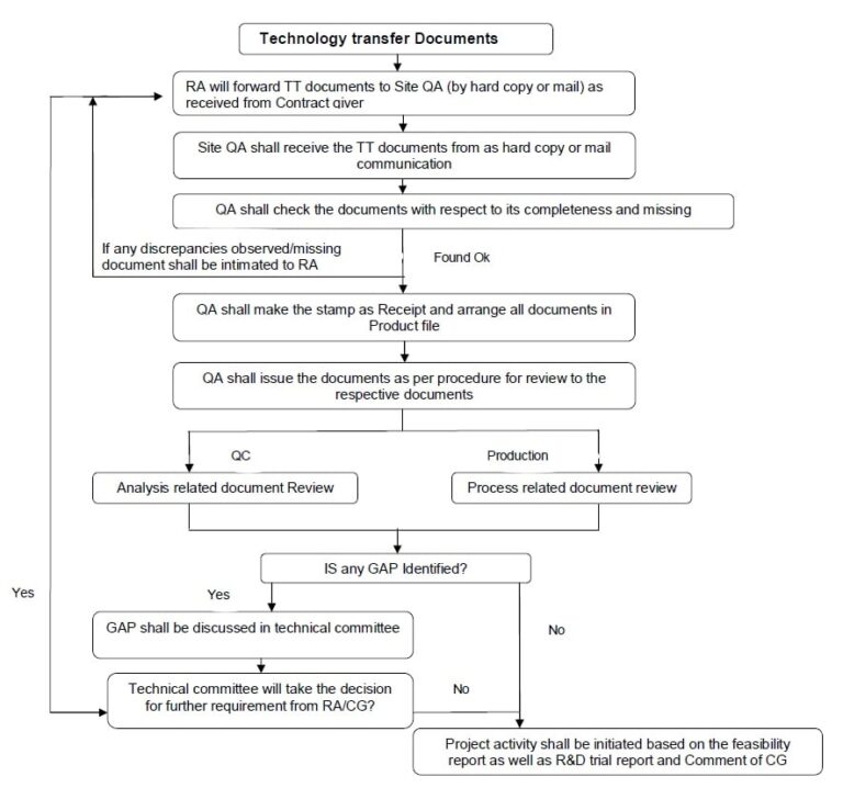 Tech Transfer Documents Handling Procedure - Guidelines - SOPs